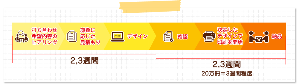 デザイン決定まで約２～３週間、印刷～納品まで約２～３週間